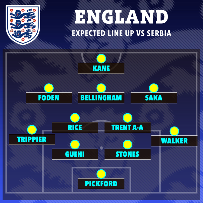 Expected England Starting 11 against Serbia